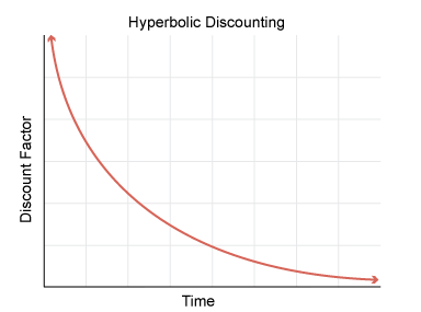 As people look furtherer into the future, their intertemporal discount factor decreases